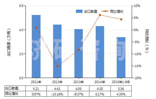 2011-2015年9月中國二氧化錳(HS28201000)出口量及增速統(tǒng)計